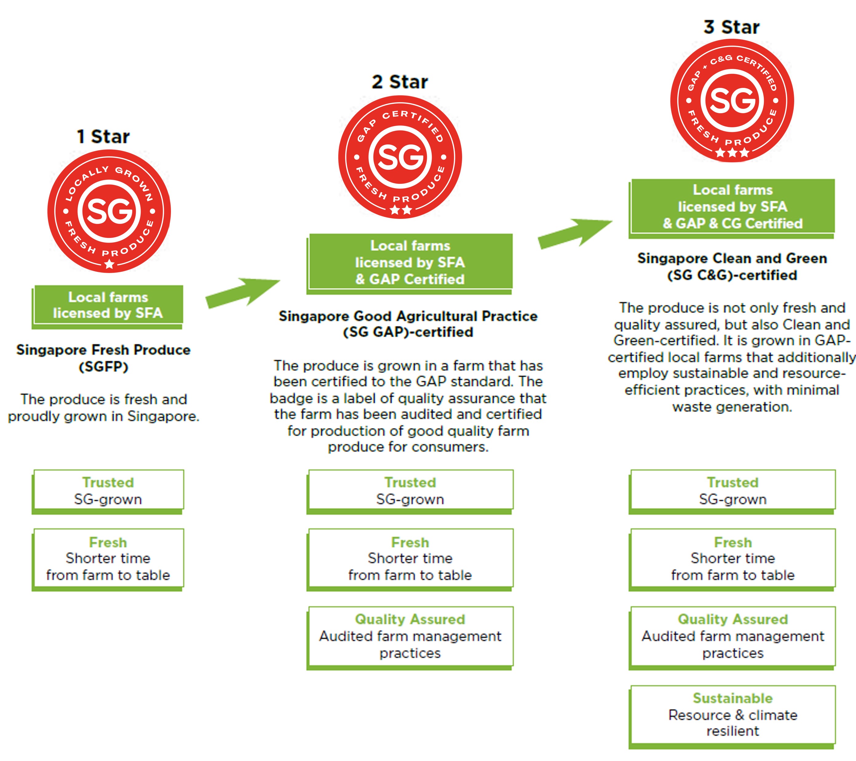 Positive attributes of the Singapore Fresh Produce logos